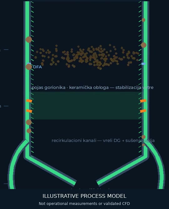 Šematska animacija modela termodinamičkog bilansa. Nije snimak postrojenja, prikaz izmerenog rada, validirani CFD niti operativni digitalni blizanac povezan sa živim podacima.